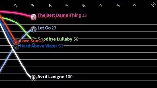 Avril Lavigne UK Albums Chart History at the same time [upl. by Letnohc181]