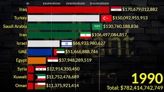 Middle East Top Largest Economies in 2029  IMF Latest Update  Turkey Iran Saudi ArabiaIsrael [upl. by Siravat474]