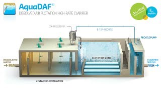 AquaDAF® Dissolved Air Flotation HighRate Clarifier [upl. by Artur280]