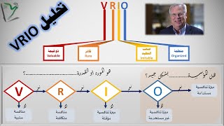 تحليل القدرات التنافسية بأداة فريو  VRIO  SP08 [upl. by Ankeny]