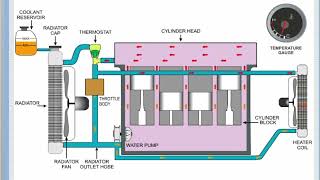 Engine cooling system animation [upl. by Ainoet]