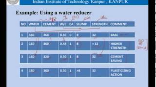 Admixtures and Its Function on Concrete  Admixtures 1 [upl. by Azmah]