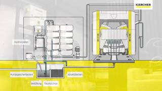 Kärcher Wasserrecyling für Autowaschanlagen [upl. by Eenrahc]