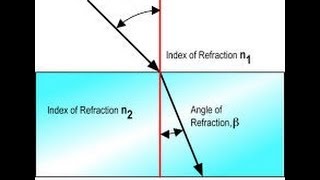 G11 Chapter 14 Refraction and Thin Lenses [upl. by Euqinad230]