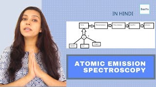 Atomic Emission Spectroscopy  AES  Flame Photometry  FAES  Basics  Hindi [upl. by Chesnut503]