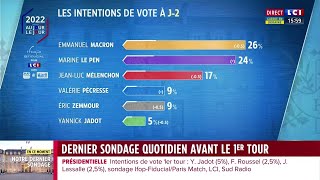 Présidentielle 2022  dernier sondage avant le 1er tour [upl. by Aikahs135]