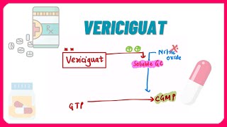 Vericiguat  Mechanism  indications  side effects  dosages [upl. by Netsrik840]