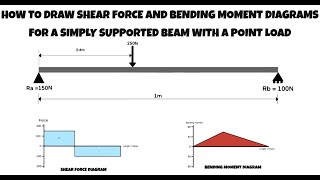 How To Draw Shear Force And Bending Moment Diagrams For A Beam With A Point Load SFD amp BMD [upl. by Navarro880]