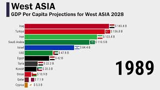 GDP Per Capita Projections for West ASIA 2028 [upl. by Enneirb]