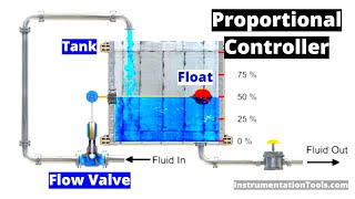 Learn about Proportional Controller  Control System Tutorials [upl. by Berkly824]