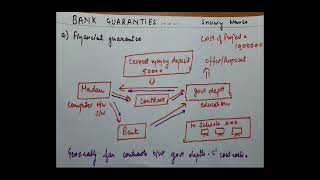 Bank Guarantees and Various Types Of Bank Guarantees [upl. by Rodriguez756]