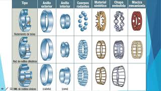 Selección de Rodamientos Parte 1 [upl. by Ahsatin893]