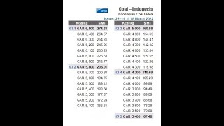 Update Price Indonesia Coal Index ICI 18 March 2022 [upl. by Nuncia]