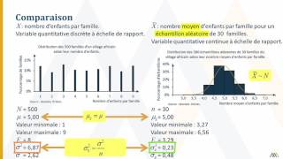 La distribution d’une moyenne  Distribution d’échantillonnage [upl. by Arnaldo]