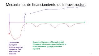 Mecanismos de Financiamiento de Proyectos de Infraestructura 1 [upl. by Dulcle]