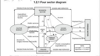 Circular Flow Model Four sector diagram Open Economy Explained in 10min [upl. by Damal]