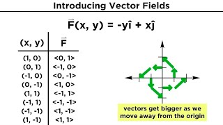 Vector Fields Divergence and Curl [upl. by Sandie]