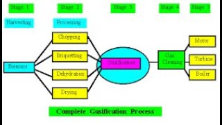 Gasification Process Fuel and Energy [upl. by Deloria225]