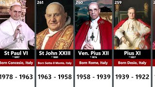 All Popes of the Catholic Church St Peter  Francis [upl. by Rinee61]