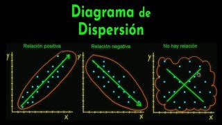 Cómo trazar un diagrama de dispersión [upl. by Laurel]