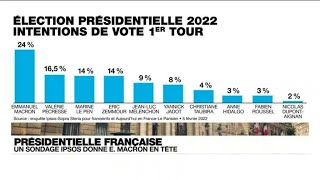 Sondage  Présidentielle française Emmanuel Macron en tête Marine Le Pen et Eric Zemmour à égalité [upl. by Nnylarak]