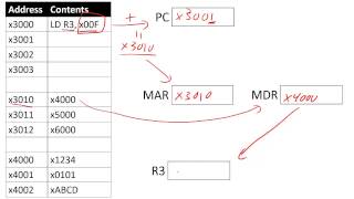 LC3 Instructions  Loading data near LD and far LDI [upl. by Cesaro]