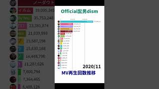 Official髭男dism  MV再生回数推移【Shorts Ver】 [upl. by Dnaltiak]