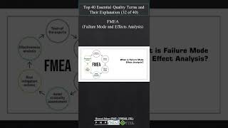 FMEA Failure Mode and Effects Analysis  TQM [upl. by Lindi]