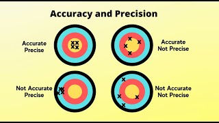 Whats the difference between accuracy and precision Accuracy vs Precision in Quality Management [upl. by Nessim452]