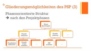 Projektmanagement  Projektstrukturplan PSP [upl. by Gerdi]