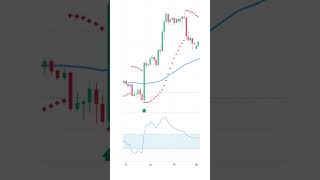 Scalping with Parabolic Sar and CCI shorts forextrading daytrading scalping trading [upl. by Llemert]