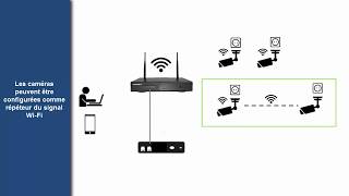 Kit IP WiFi de videosurveillance [upl. by Hsitirb704]