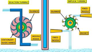 IMPULSE TURBINE AND REACTION TURBINE  ANUNIVERSE 22 [upl. by Xever]