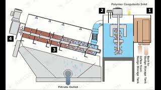 VOLUTE™ Dewatering Press  the process flow of FS series model [upl. by Nessi]