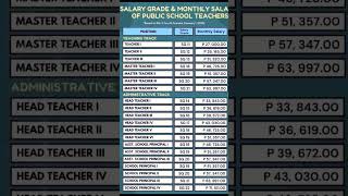 Salary Grade and Monthly Salary of Public School Teachers After the 4th Tranche salary increase [upl. by Yerak315]