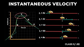 Instantaneous Velocity DERIVATION from Average Velocity  Class 11 Physics  Kinematics [upl. by Eyoj]