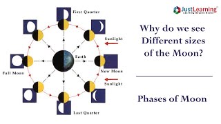 Phases Of The Moon  types of moon phases  Just Learning [upl. by Howund]