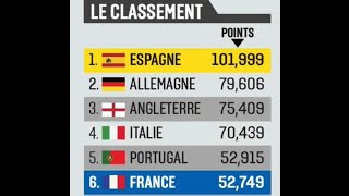 Algerie 2016  Lindice UEFA son importance championnat faibleampfort  business plan [upl. by Eniliuqcaj694]