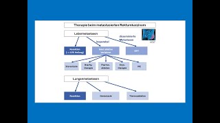 Therapie beim metastasierten Rektumkarzinom  Strahlentherapie Prof Hilke Vorwerk [upl. by Charmaine831]