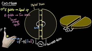 Cyclotron  working principle amp construction  Moving charges amp magnetism  Khan Academy [upl. by Rraval]