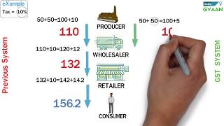 GST Easy Explanation Hindi [upl. by Ahseram]