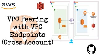 AWS VPC peering with vpc endpoints DIFFERENT ACCOUNT  S3  Hands on  Aws Tutorial  NB [upl. by Ferde]