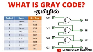 Binary to Gray Code Converter [upl. by Eiuqcaj]