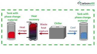 Heat Recovery and Thermal Energy Storage Integration [upl. by Bing54]