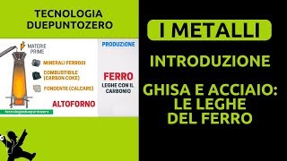 Metalli Introduzione Ghisa e acciaio le leghe del ferro [upl. by Ynoffit925]