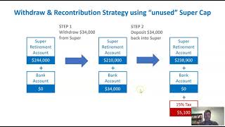 The Unused Concessional Contribution Cap [upl. by Malita]