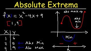 Finding Absolute Maximum and Minimum Values  Absolute Extrema [upl. by Martel]