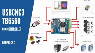 USBCNC3 TB6560 CNC Controller [upl. by Luann406]