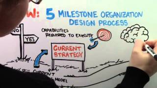 What is Organization Design [upl. by Anikal]