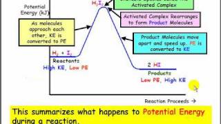 Introduction to Potential Energy Diagramsflv [upl. by Megan]